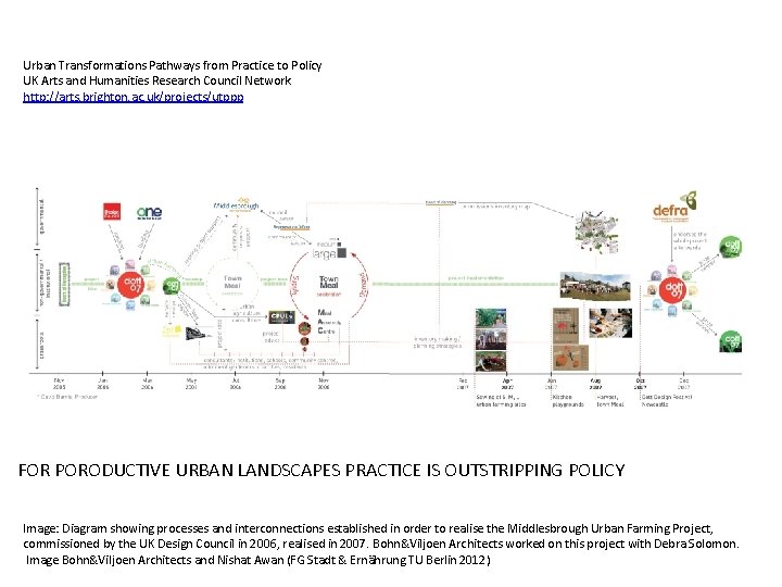 Urban Transformations Pathways from Practice to Policy UK Arts and Humanities Research Council Network