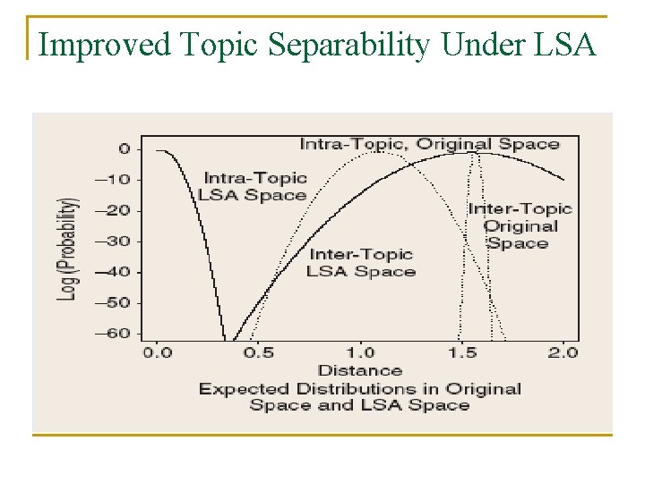 Improved Topic Separability Under LSA Improved Topic Separability Under LSA