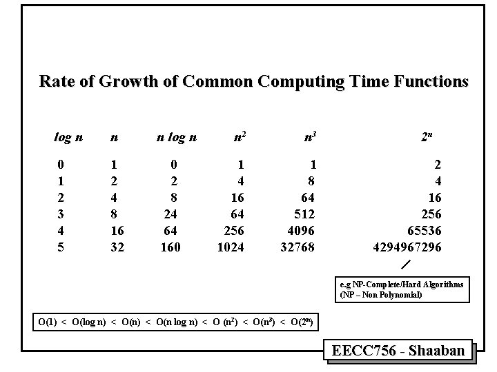 Rate of Growth of Common Computing Time Functions log n n n log n
