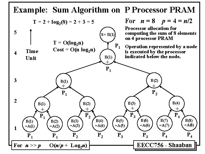 Example: Sum Algorithm on P Processor PRAM For n = 8 T = 2