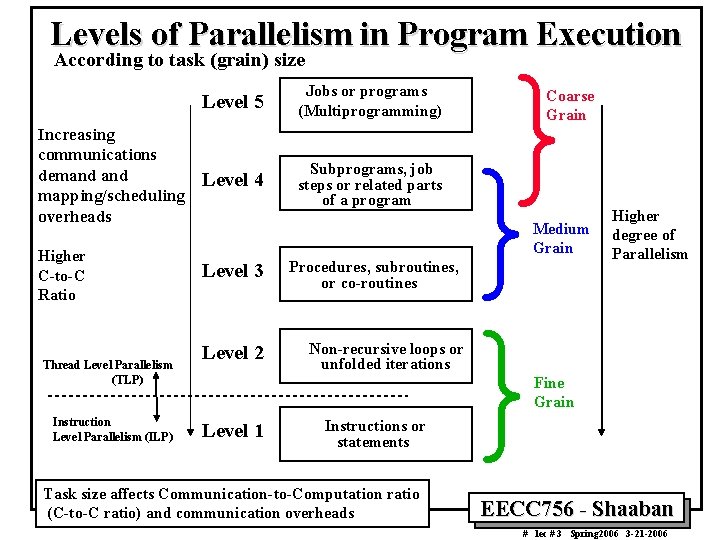 Levels of Parallelism in Program Execution According to task (grain) size Level 5 Jobs