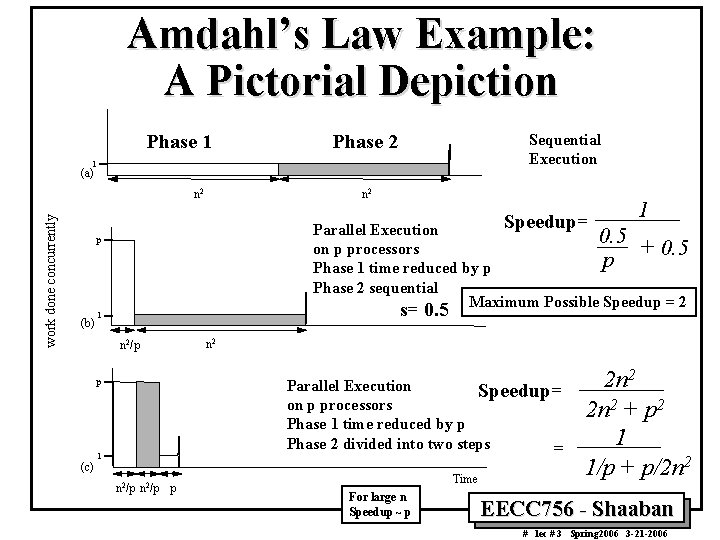 Amdahl’s Law Example: A Pictorial Depiction Phase 1 Phase 2 Sequential Execution 1 (a)