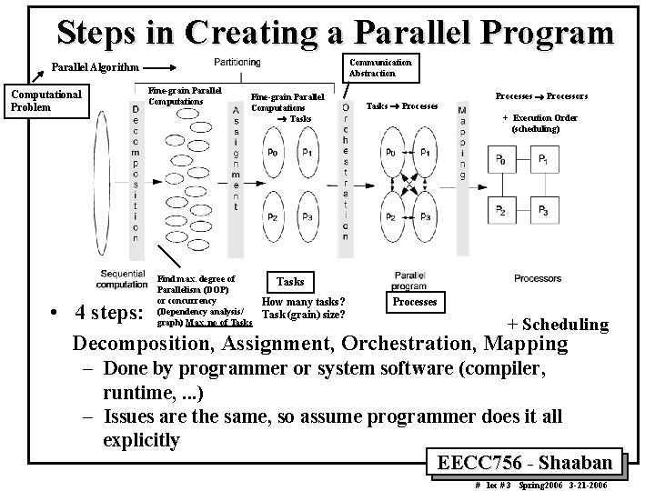 Steps in Creating a Parallel Program Communication Abstraction Parallel Algorithm Computational Problem Fine-grain Parallel