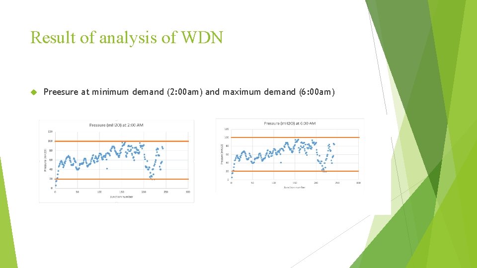 Result of analysis of WDN Preesure at minimum demand (2: 00 am) and maximum