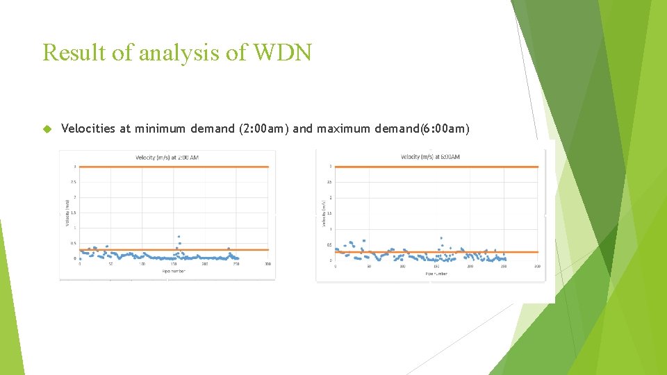Result of analysis of WDN Velocities at minimum demand (2: 00 am) and maximum