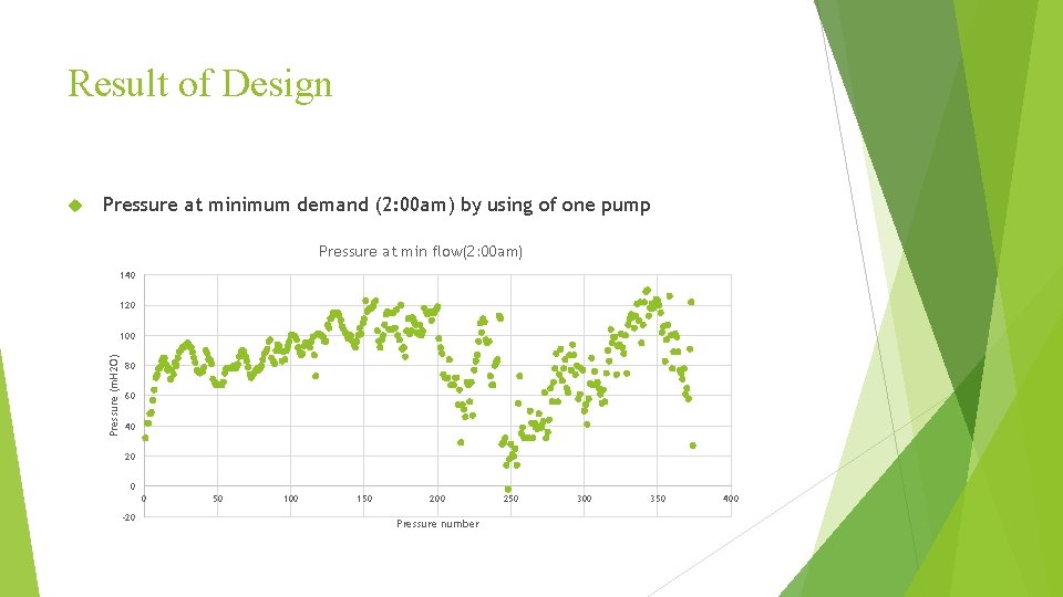 Result of Design Pressure at minimum demand (2: 00 am) by using of one