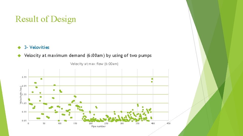 Result of Design 3 - Velovities Velocity at maximum demand (6: 00 am) by