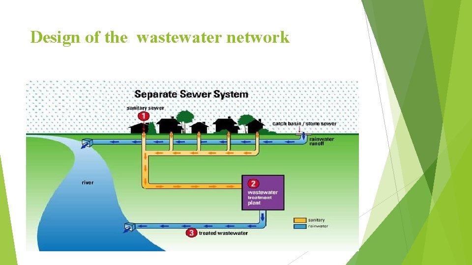 Design of the wastewater network 