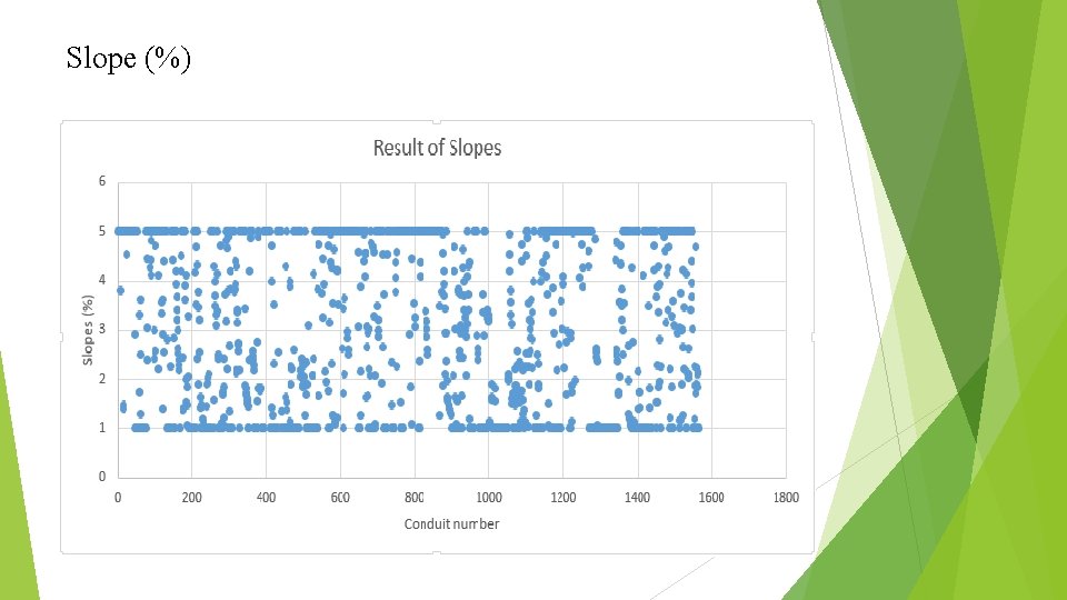 Slope (%) 