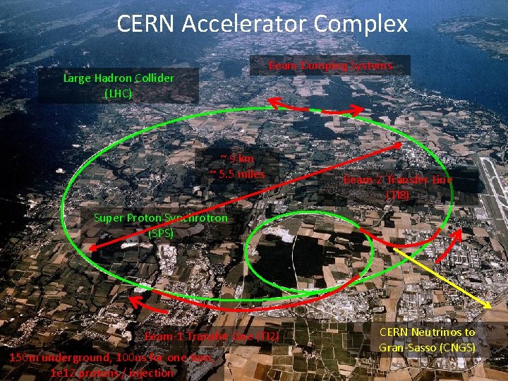 CERN Accelerator Complex CERN Beam Dumping Systems Large Hadron Collider (LHC) ~ 9 km