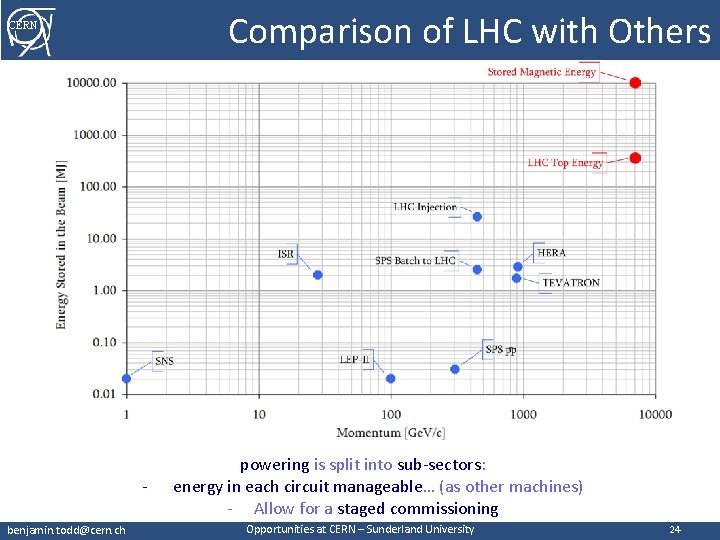 Comparison of LHC with Others CERN benjamin. todd@cern. ch powering is split into sub-sectors: