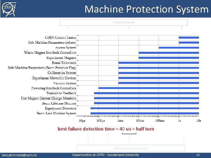 CERN Machine Protection System best failure detection time = 40 us = half turn