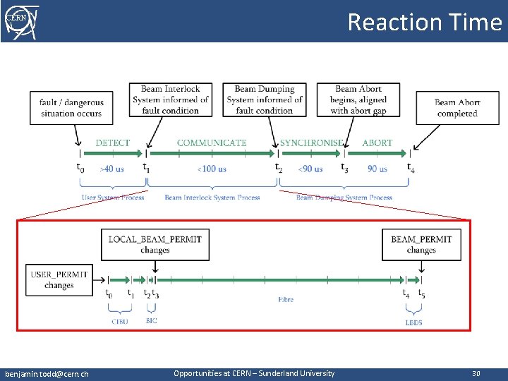 Reaction Time CERN benjamin. todd@cern. ch Opportunities at CERN – Sunderland University 30 