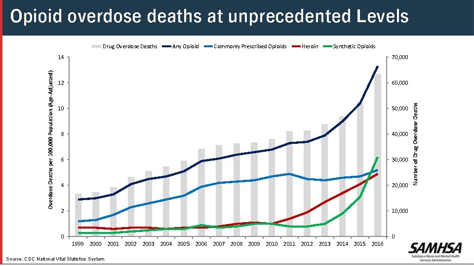 Opioid overdose deaths at unprecedented Levels Any Opioid Commonly Prescribed Opioids Heroin Synthetic Opioids