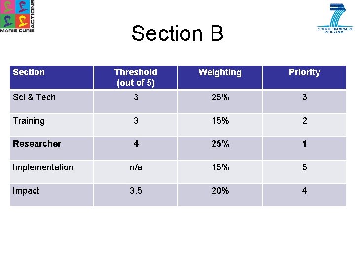 Section B Section Threshold (out of 5) Weighting Priority Sci & Tech 3 25%