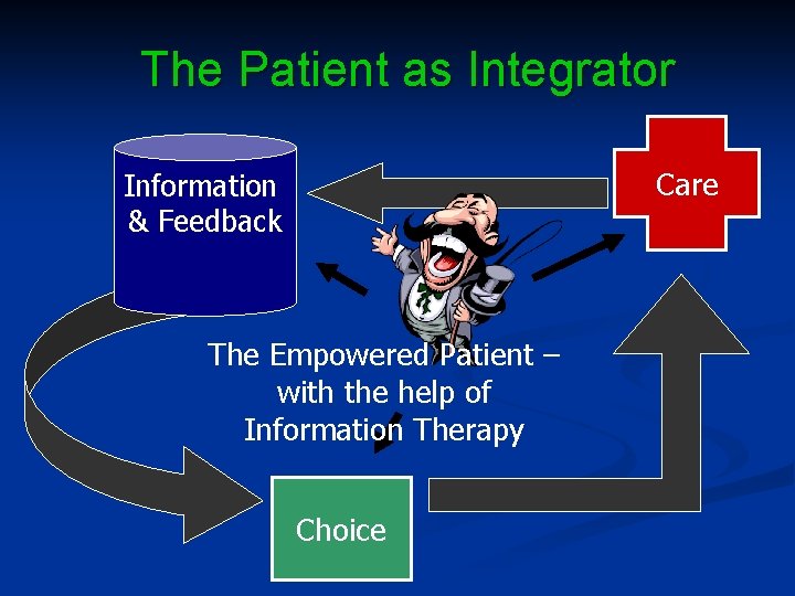 The Patient as Integrator Care Information & Feedback The Empowered Patient – with the