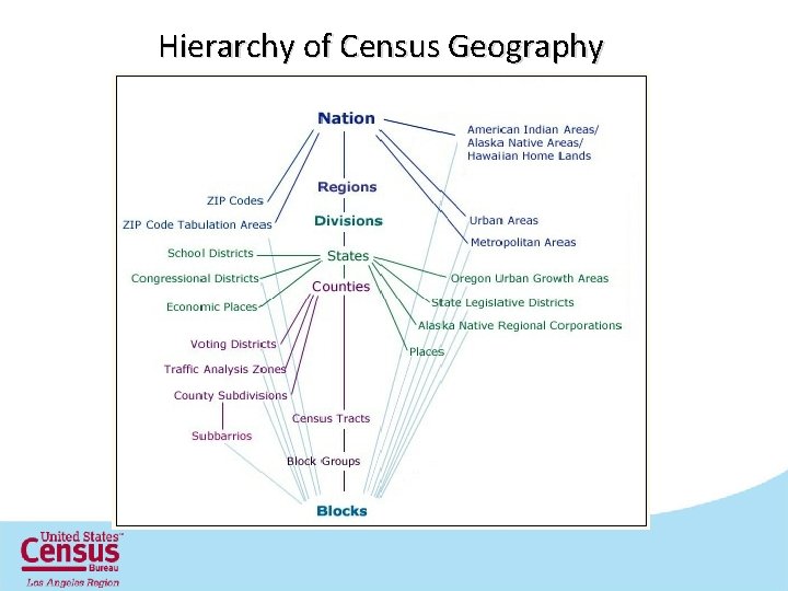 Hierarchy of Census Geography 