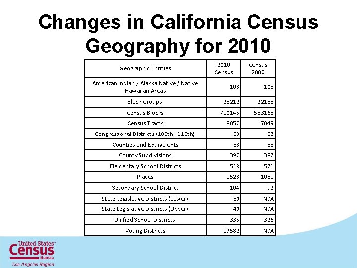 Changes in California Census Geography for 2010 Geographic Entities American Indian / Alaska Native