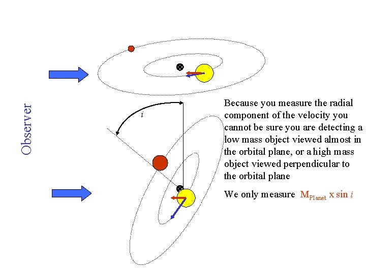 Observer i Because you measure the radial component of the velocity you cannot be