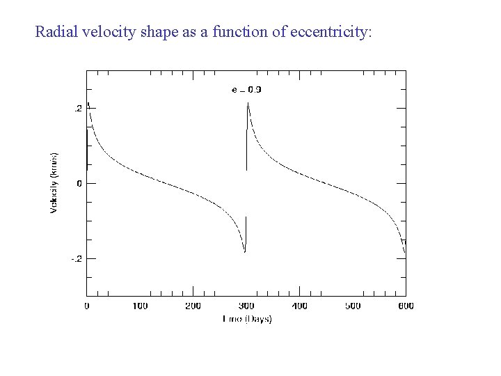 Radial velocity shape as a function of eccentricity: 