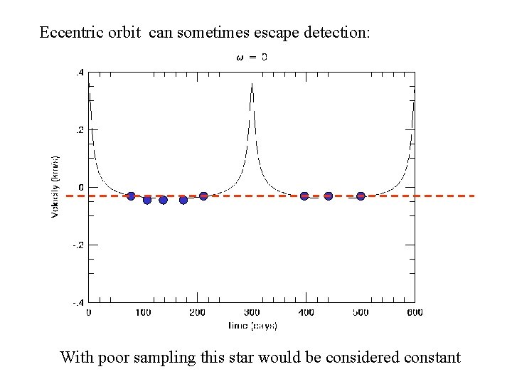 Eccentric orbit can sometimes escape detection: With poor sampling this star would be considered