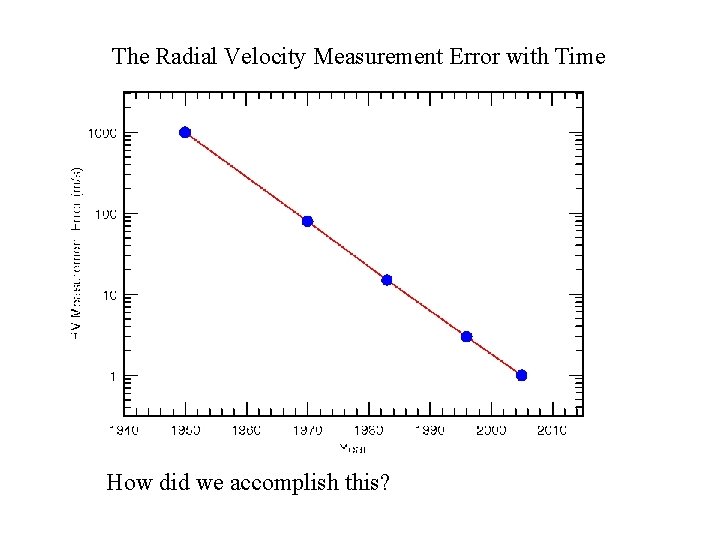 The Radial Velocity Measurement Error with Time How did we accomplish this? 