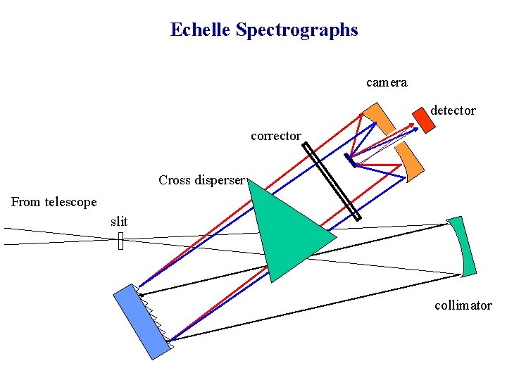 Echelle Spectrographs camera detector corrector Cross disperser From telescope slit collimator 