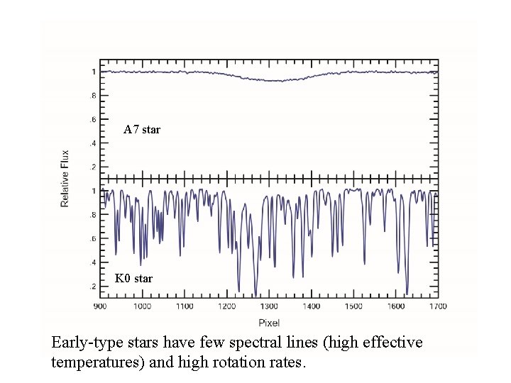 A 7 star K 0 star Early-type stars have few spectral lines (high effective