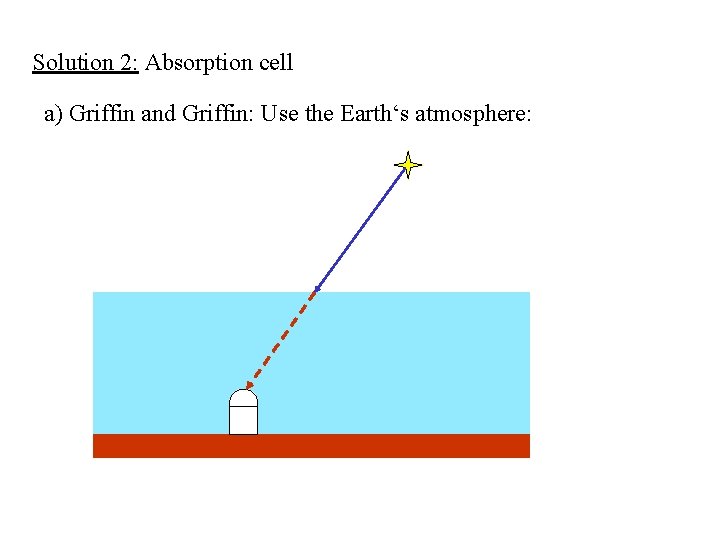 Solution 2: Absorption cell a) Griffin and Griffin: Use the Earth‘s atmosphere: 