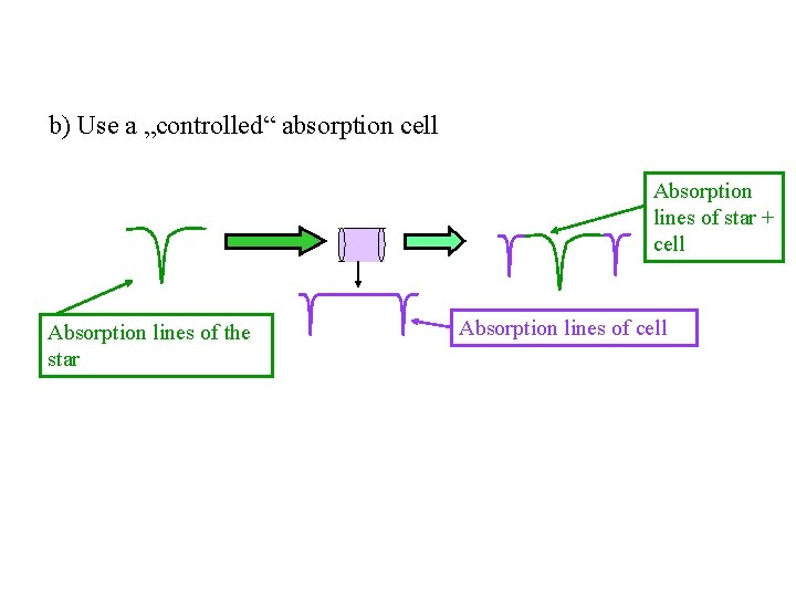 b) Use a „controlled“ absorption cell Absorption lines of star + cell Absorption lines