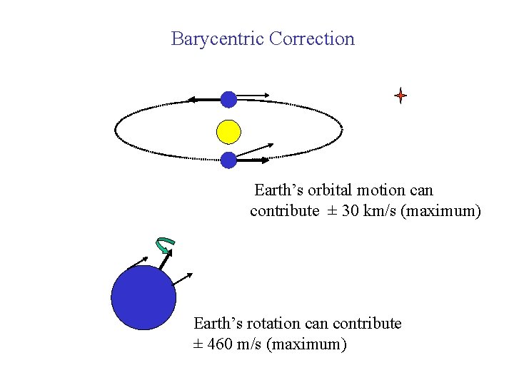 Barycentric Correction Earth’s orbital motion can contribute ± 30 km/s (maximum) Earth’s rotation can