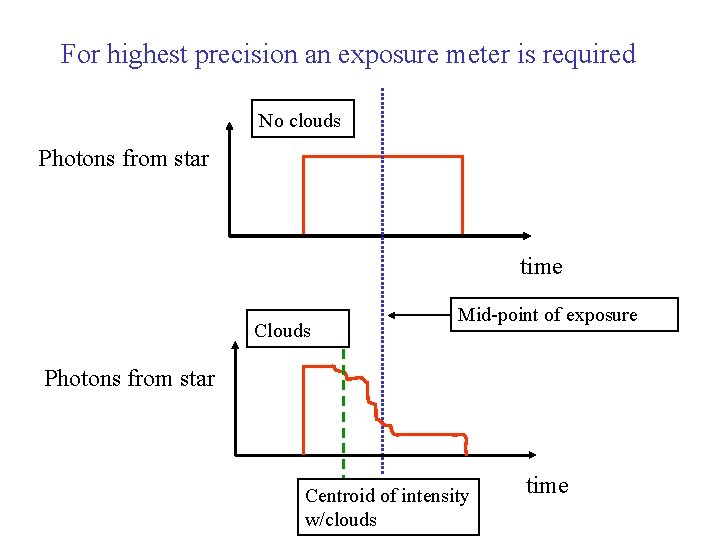 For highest precision an exposure meter is required No clouds Photons from star time