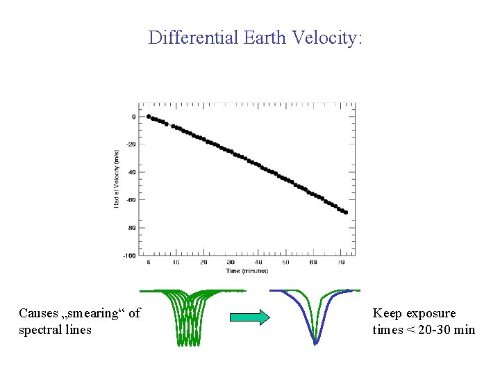 Differential Earth Velocity: Causes „smearing“ of spectral lines Keep exposure times < 20 -30