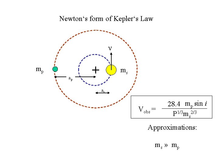 Newton‘s form of Kepler‘s Law V mp ms ap as Vobs = 28. 4