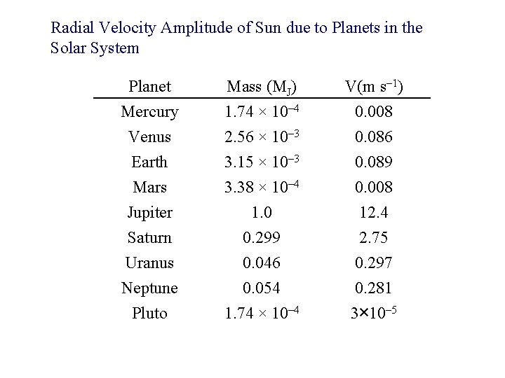 Radial Velocity Amplitude of Sun due to Planets in the Solar System Planet Mercury