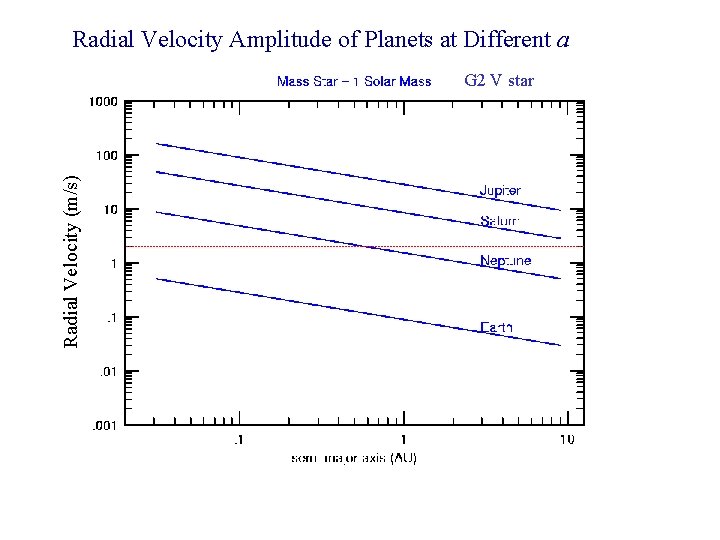 Radial Velocity Amplitude of Planets at Different a Radial Velocity (m/s) G 2 V