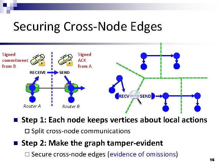 Securing Cross-Node Edges Signed commitment from B Signed ACK from A RECEIVE SEND RECV