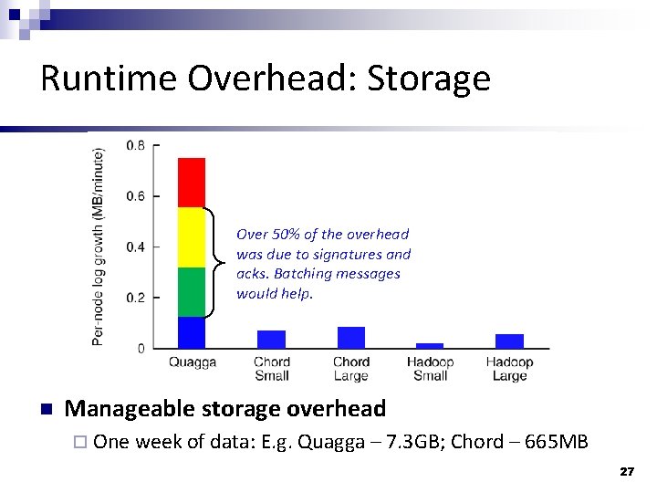 Runtime Overhead: Storage Over 50% of the overhead was due to signatures and acks.