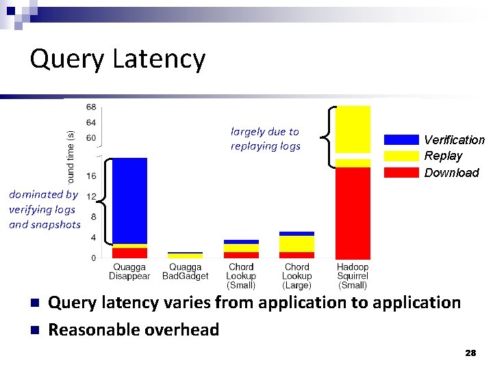 Query Latency largely due to replaying logs Verification Replay Download dominated by verifying logs
