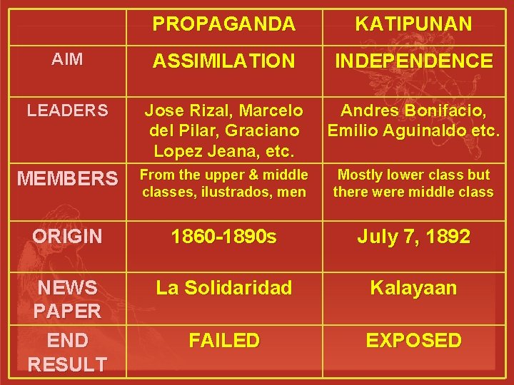 PROPAGANDA KATIPUNAN AIM ASSIMILATION INDEPENDENCE LEADERS Jose Rizal, Marcelo del Pilar, Graciano Lopez Jeana,