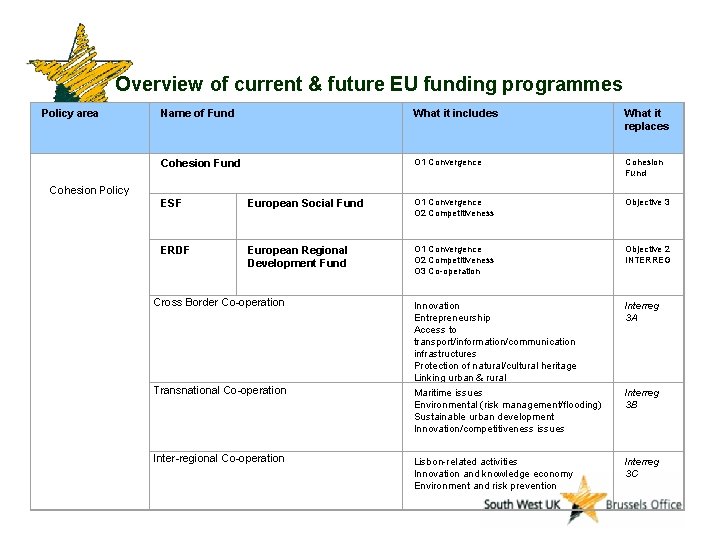 Overview of current & future EU funding programmes Policy area Cohesion Policy Name of