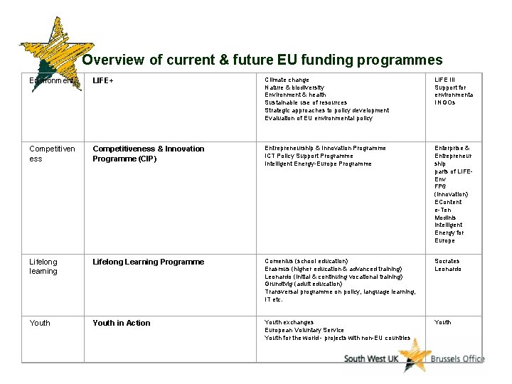 Overview of current & future EU funding programmes Environment LIFE+ Climate change Nature &