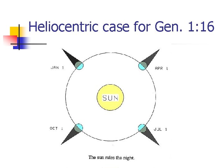 Heliocentric case for Gen. 1: 16 