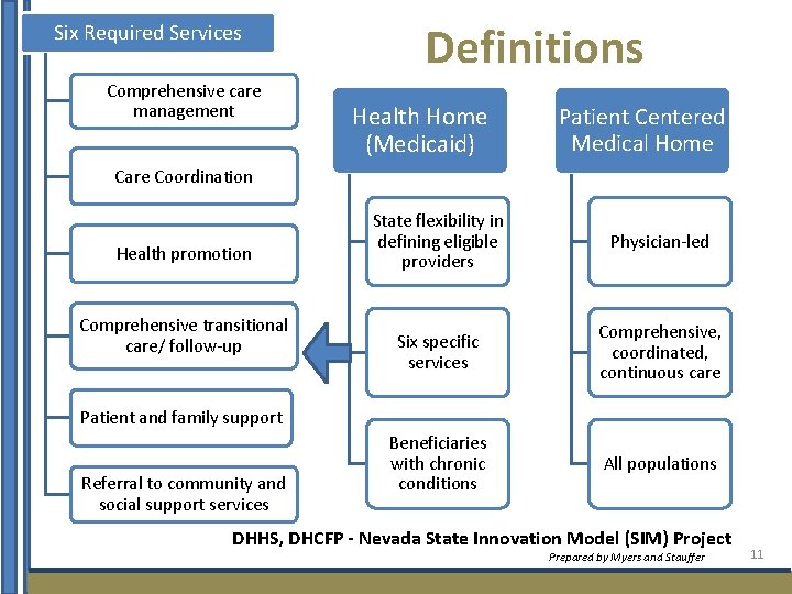 Six Required Services Comprehensive care management Definitions Health Home (Medicaid) Patient Centered Medical Home