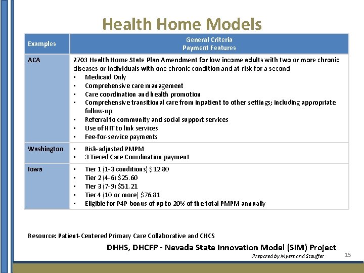 Health Home Models General Criteria Payment Features Examples ACA 2703 Health Home State Plan