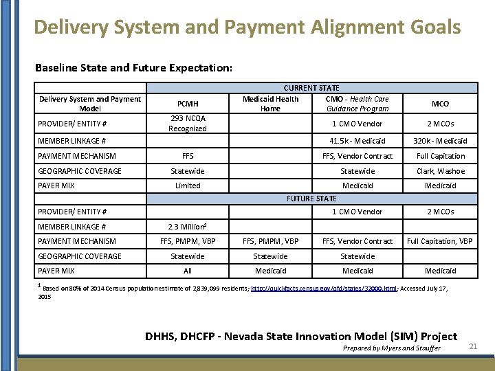 Delivery System and Payment Alignment Goals Baseline State and Future Expectation: Delivery System and