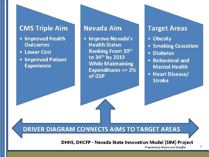 CMS Triple Aim Nevada Aim Target Areas • Improved Health Outcomes • Lower Cost