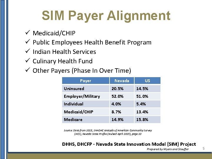 SIM Payer Alignment ü ü ü Medicaid/CHIP Public Employees Health Benefit Program Indian Health