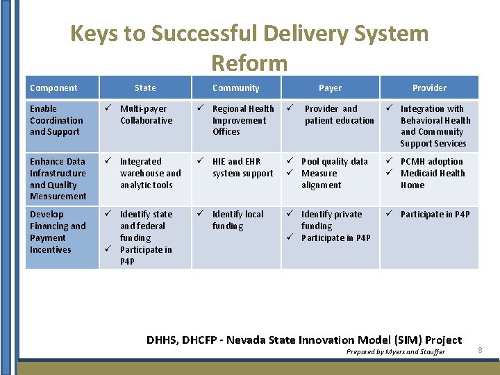 Keys to Successful Delivery System Reform Component State Community Payer Provider Enable Coordination and