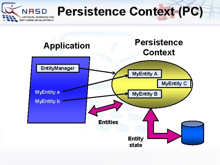 Persistence Context (PC) Persistence Context Application Entity. Manager My. Entity A My. Entity C